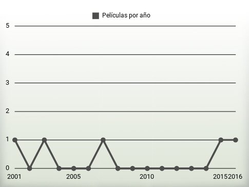 Películas por año