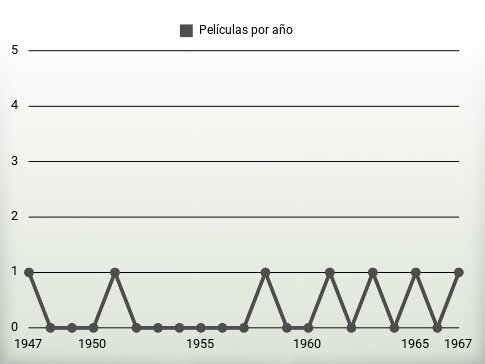 Películas por año