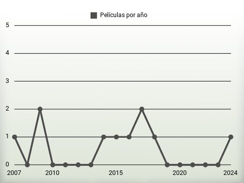 Películas por año