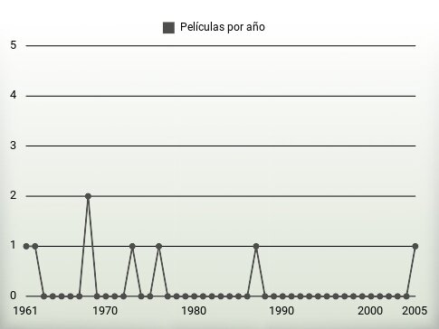 Películas por año