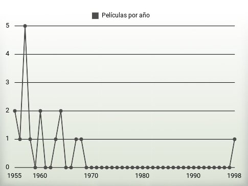 Películas por año