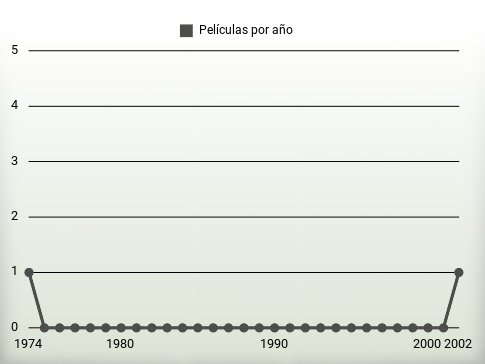 Películas por año