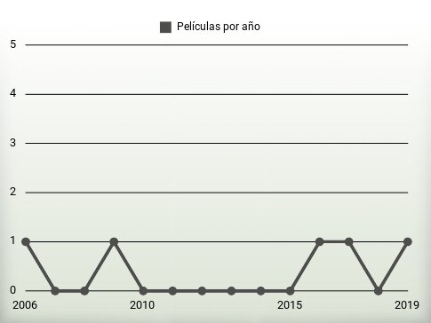 Películas por año