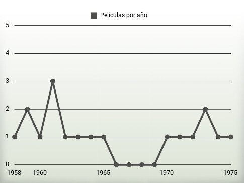 Películas por año