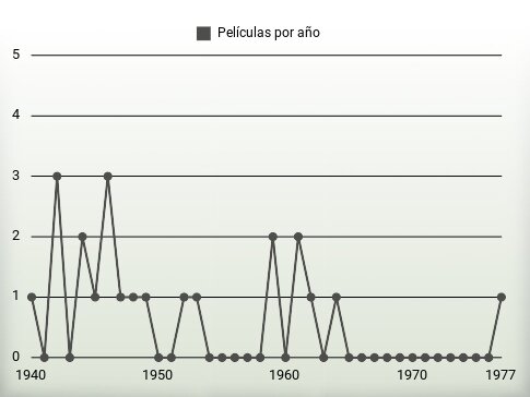 Películas por año