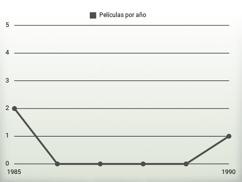 Películas por año