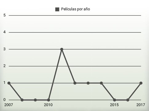 Películas por año