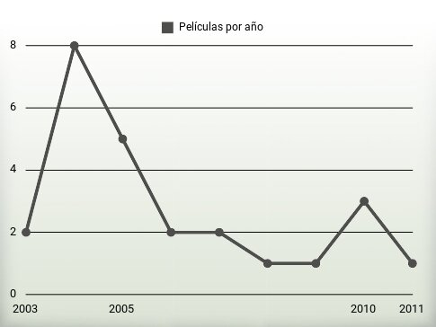 Películas por año