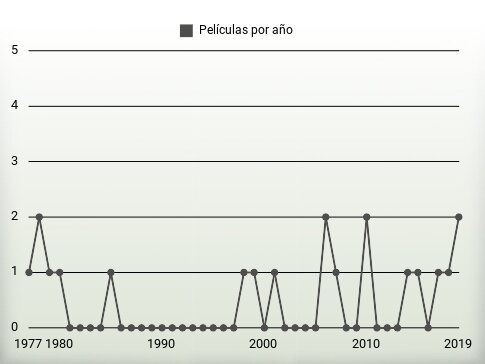 Películas por año