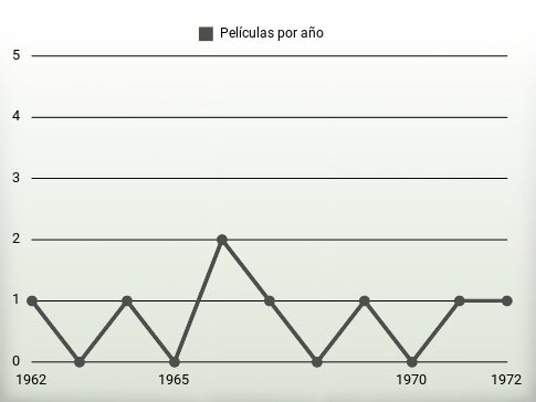 Películas por año