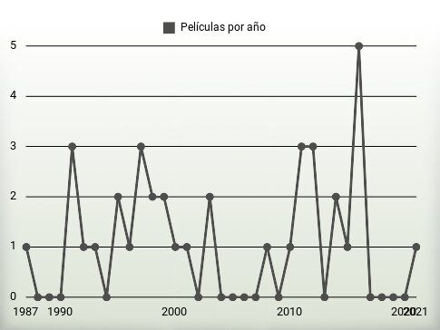 Películas por año