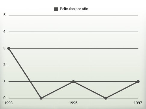 Películas por año