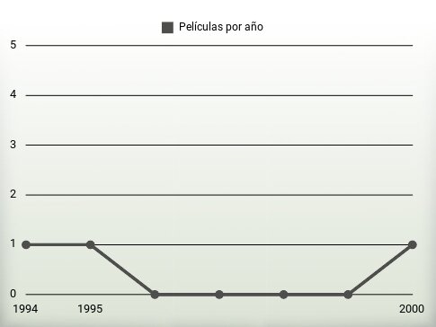 Películas por año