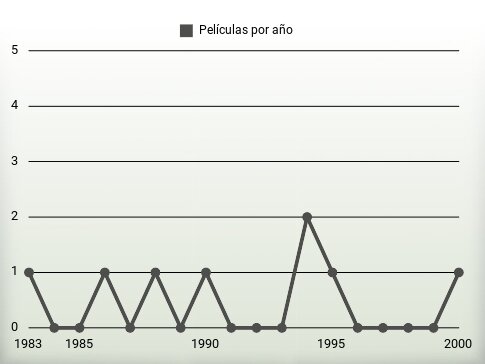 Películas por año