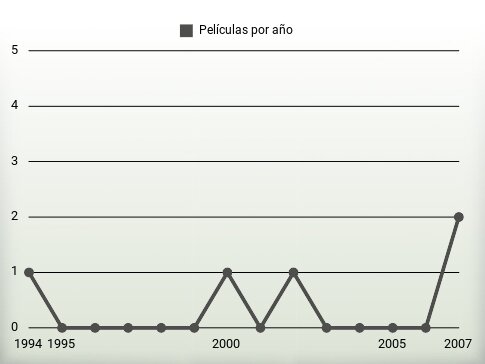 Películas por año