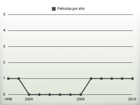 Películas por año