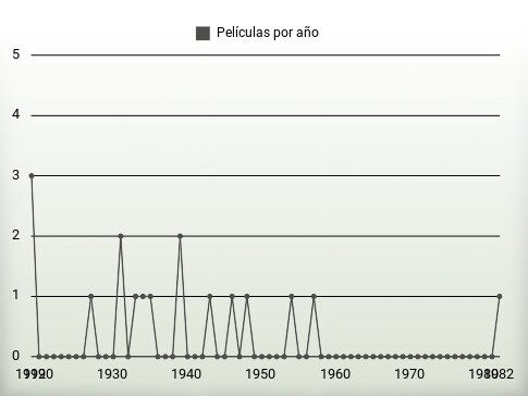 Películas por año