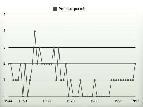 Películas por año