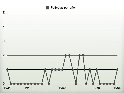 Películas por año