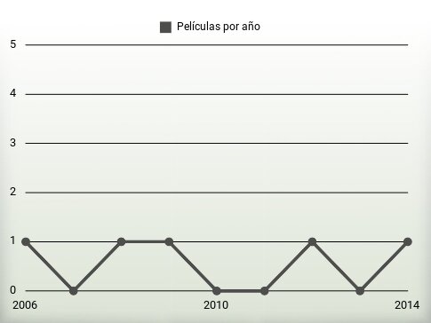 Películas por año