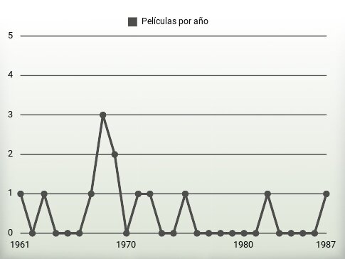 Películas por año