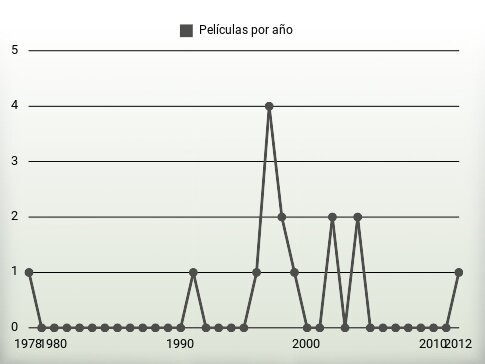 Películas por año