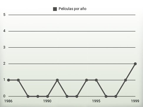 Películas por año