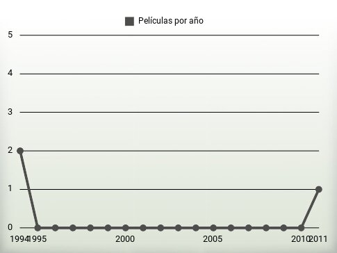 Películas por año