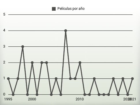 Películas por año