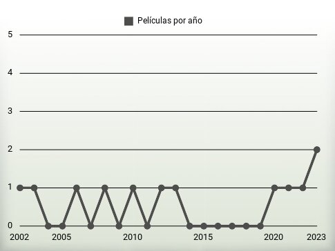 Películas por año