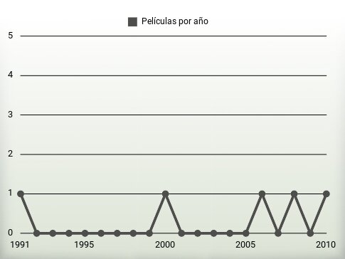 Películas por año