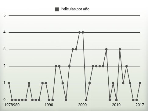 Películas por año