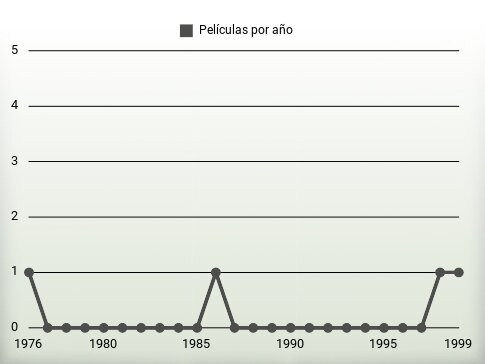 Películas por año