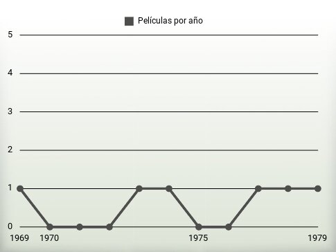 Películas por año