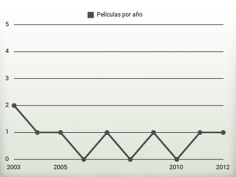 Películas por año