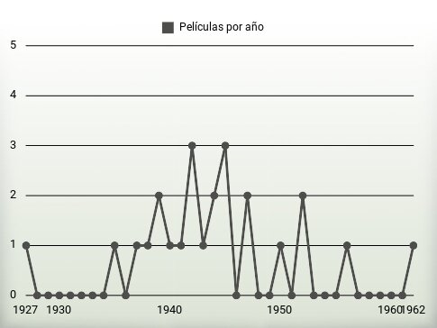 Películas por año