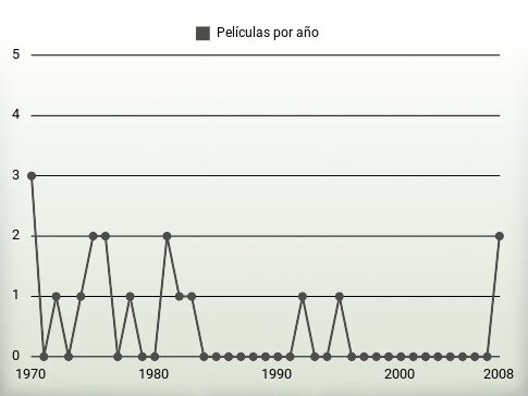 Películas por año