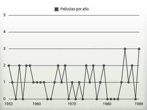 Películas por año