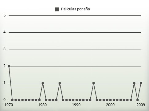 Películas por año