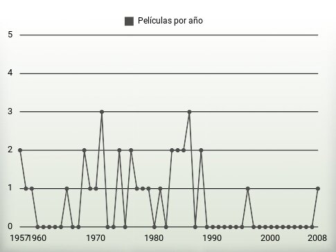 Películas por año