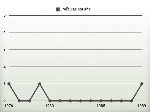 Películas por año