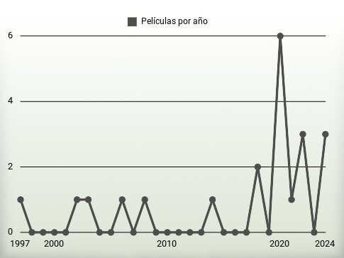 Películas por año