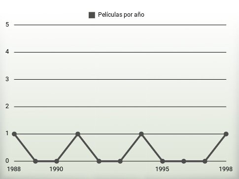 Películas por año