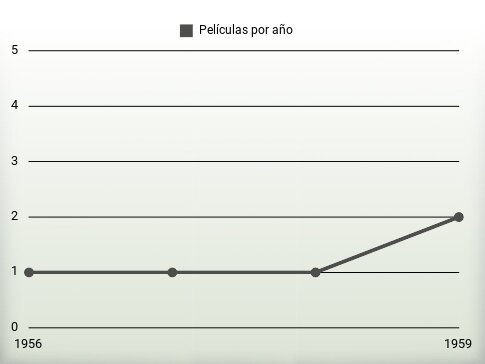 Películas por año