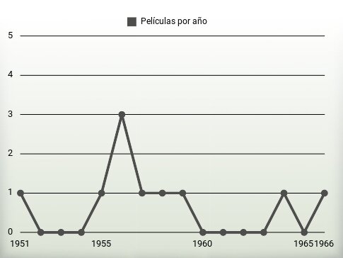 Películas por año