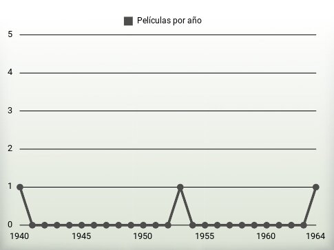 Películas por año