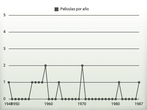 Películas por año