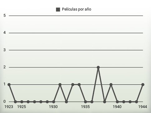 Películas por año