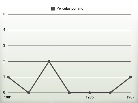 Películas por año