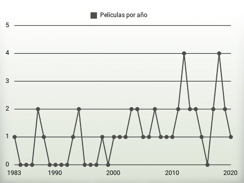 Películas por año